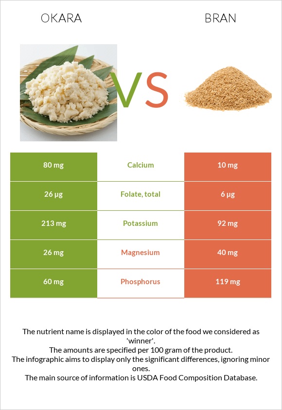 Okara vs Bran infographic