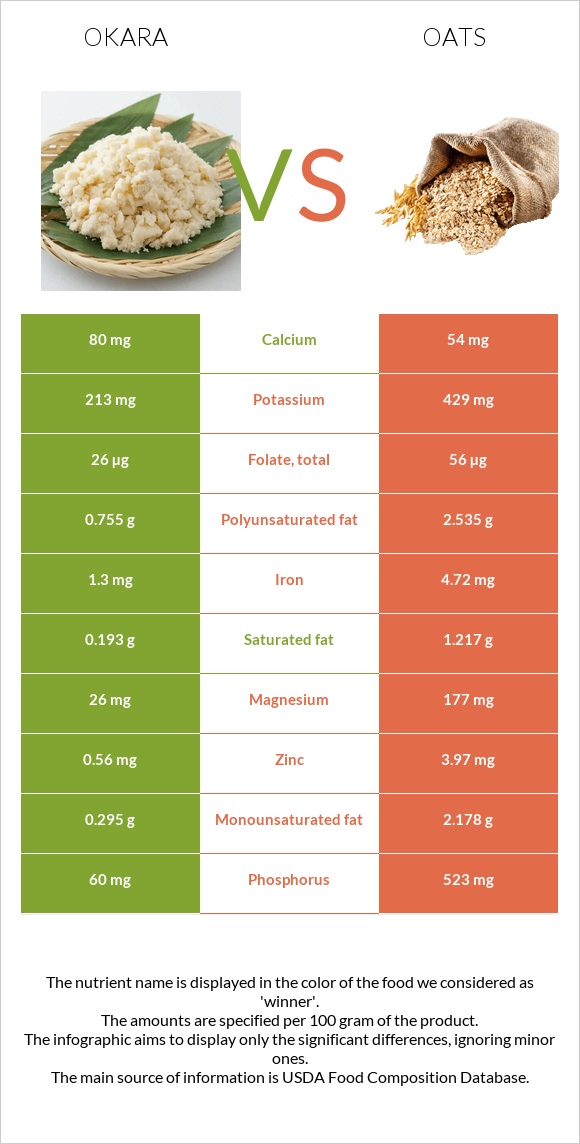 Okara vs Oat infographic