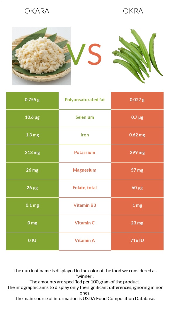 Okara vs Okra infographic