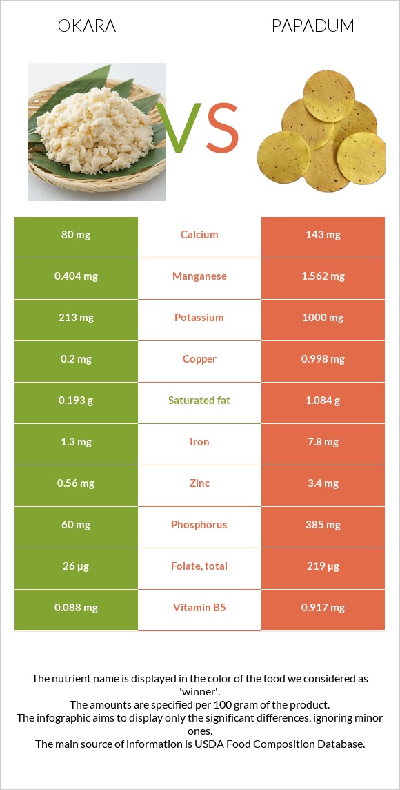 Okara vs Papadum infographic