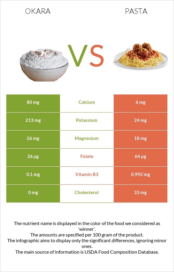 Okara vs Pasta infographic