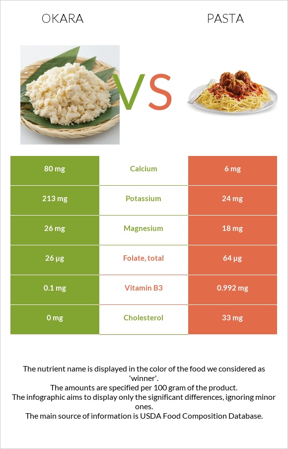 Okara vs Pasta infographic