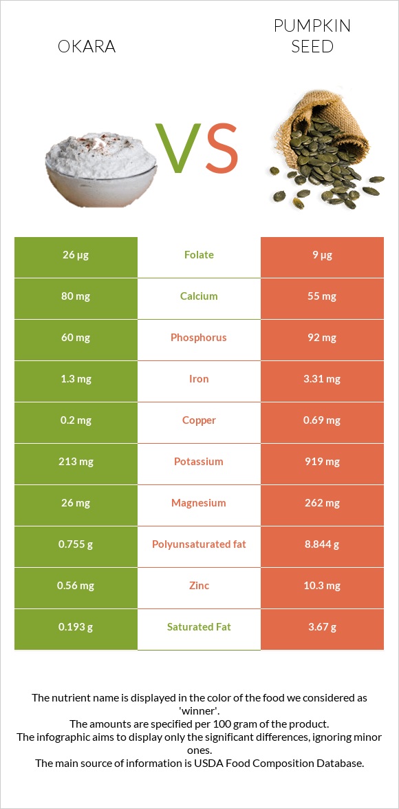 Okara vs Pumpkin seed infographic