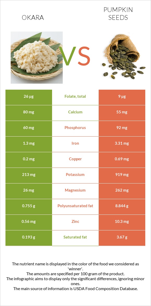 Okara vs Pumpkin seed infographic