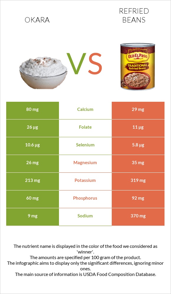 Okara vs Refried beans infographic