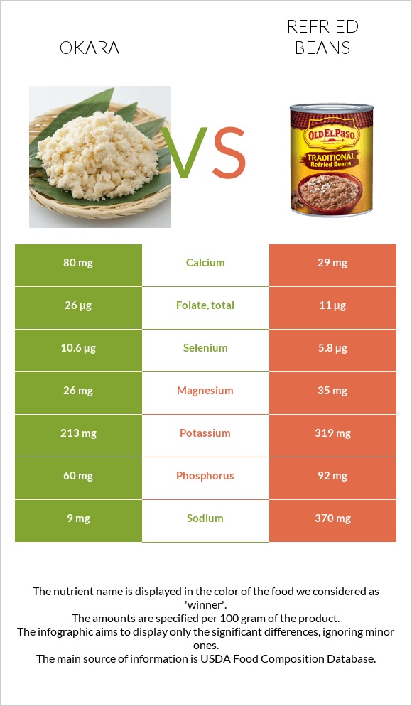 Okara vs Refried beans infographic