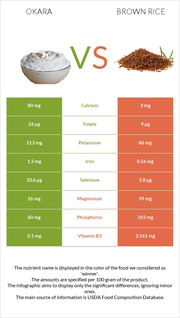 Okara vs Brown rice infographic