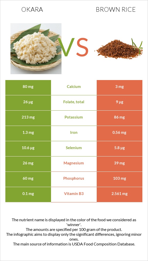 Okara vs Brown rice infographic