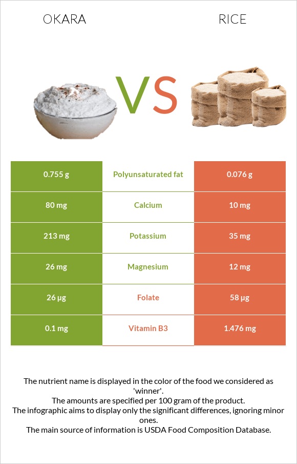 Okara vs Rice infographic