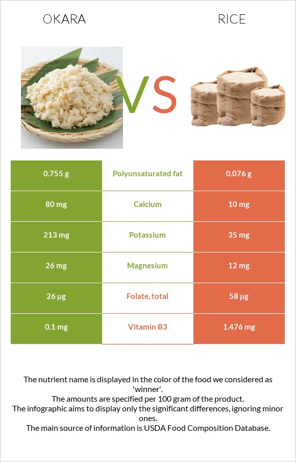 Okara vs Rice infographic