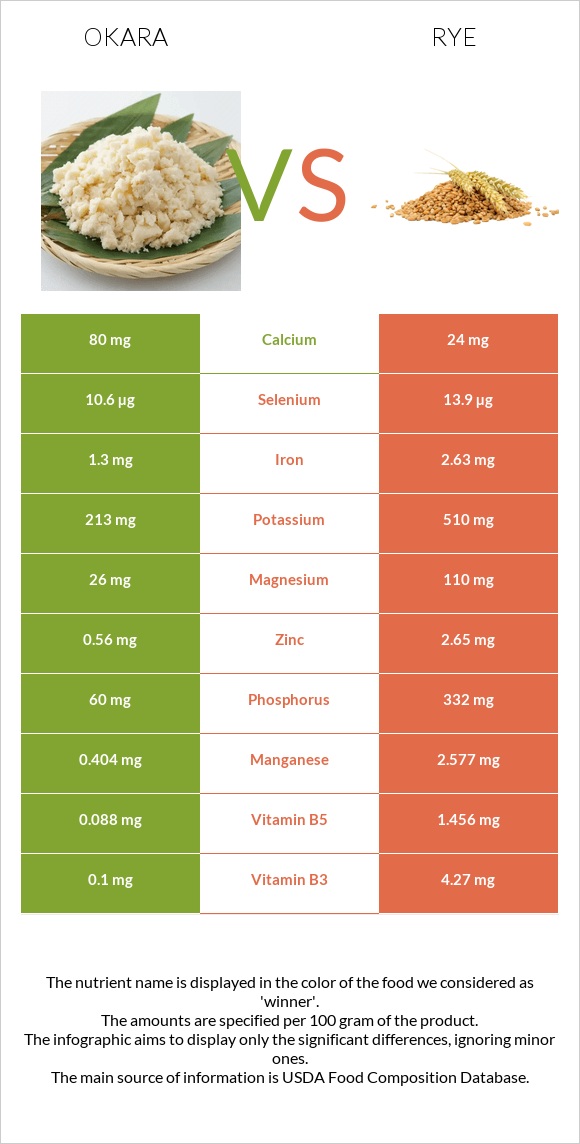Okara vs Rye infographic