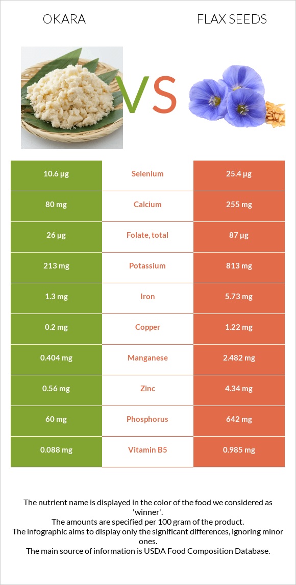 Okara vs Flax infographic