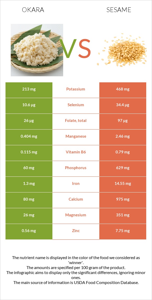 Okara vs Sesame infographic