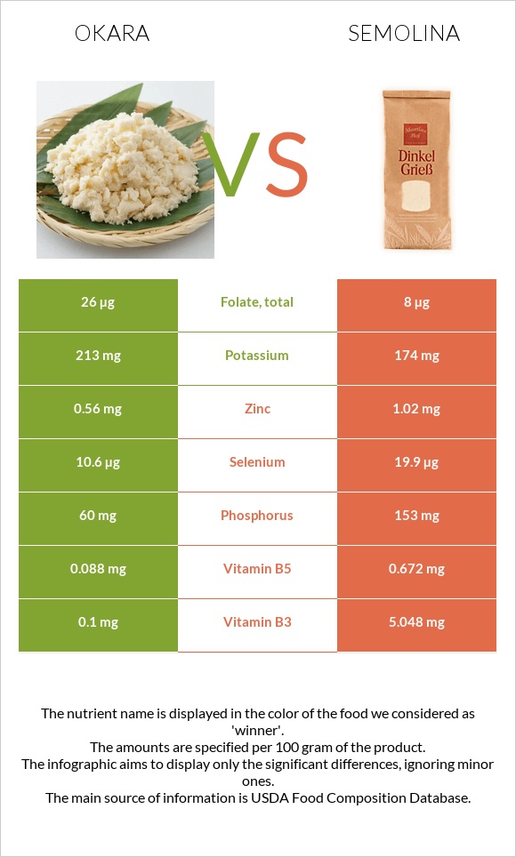 Okara vs Semolina infographic