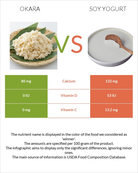 Okara vs Soy yogurt infographic