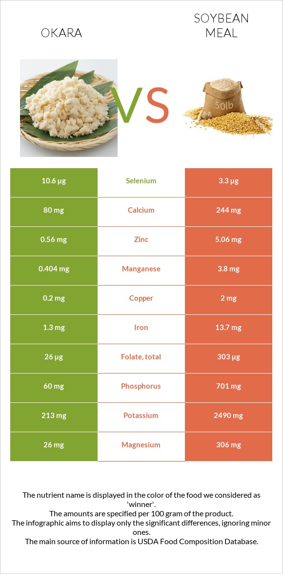 Okara vs Soybean meal infographic