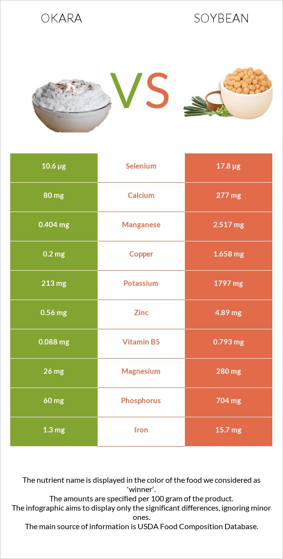 Okara vs Soybean infographic