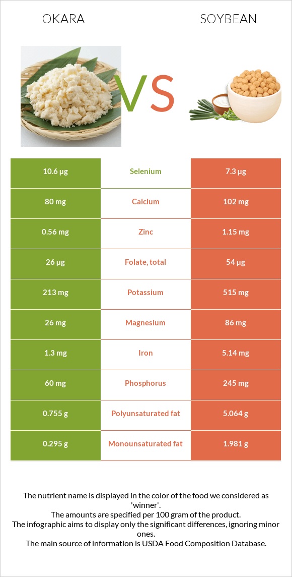 Okara vs Soybean infographic