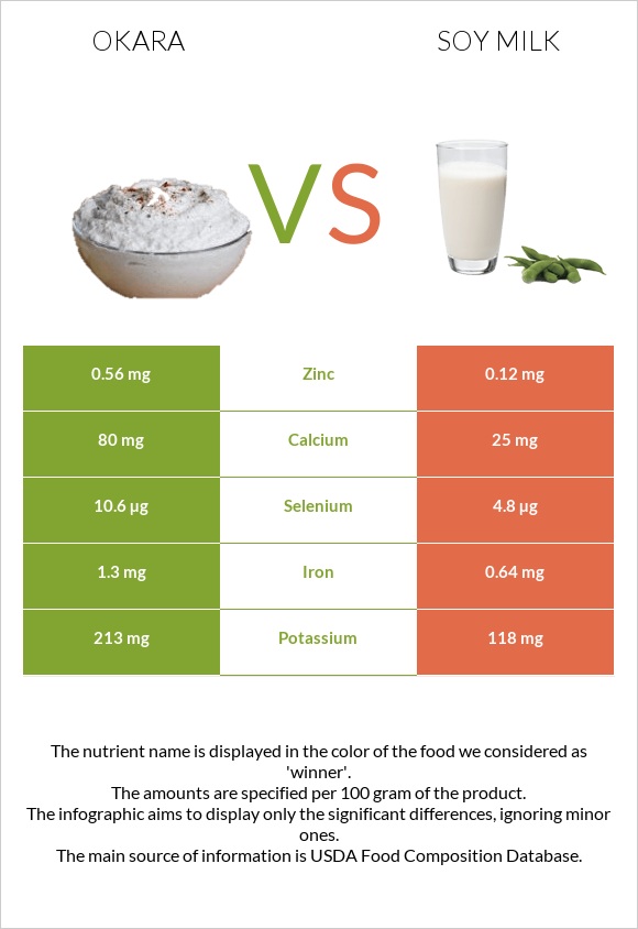 Okara vs Սոյայի կաթ infographic