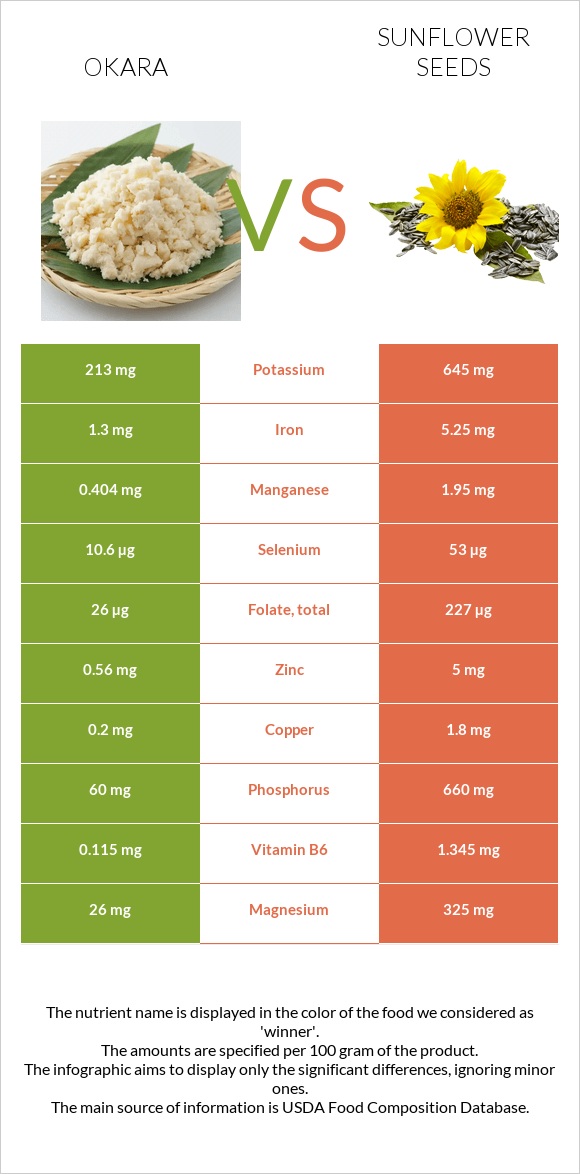 Okara vs Sunflower seed infographic