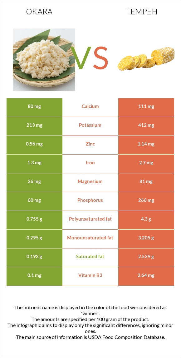 Okara vs Tempeh infographic