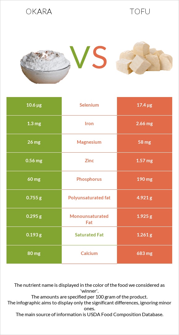 Okara vs Tofu infographic