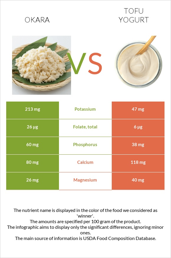 Okara vs Տոֆույոգուրտ infographic