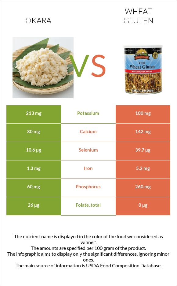 Okara vs Wheat gluten infographic