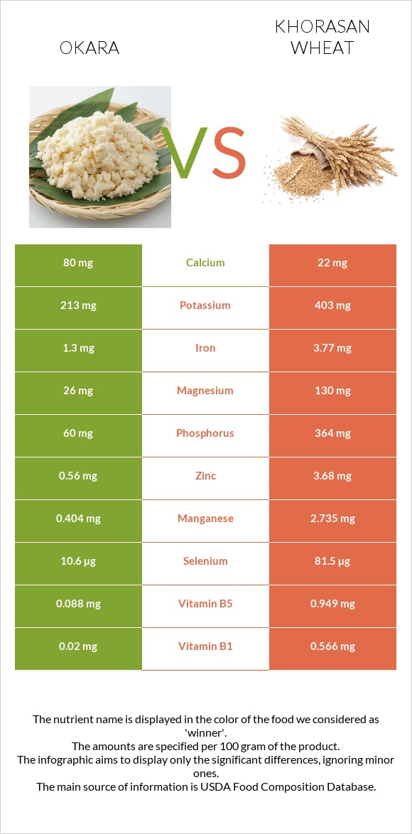 Okara vs Խորասան ցորենի infographic