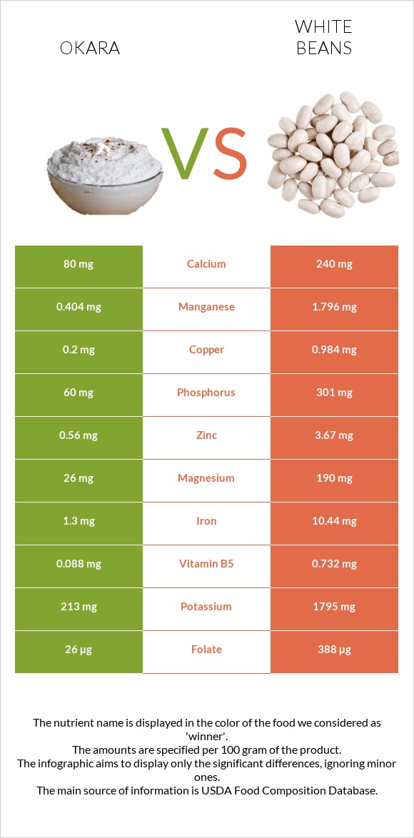 Okara vs White beans infographic