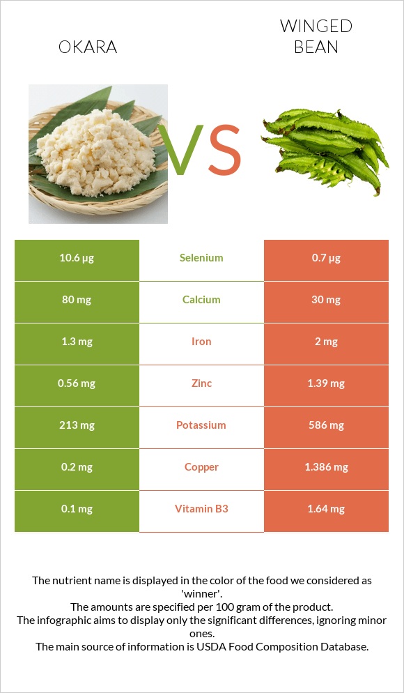 Okara vs Winged bean infographic