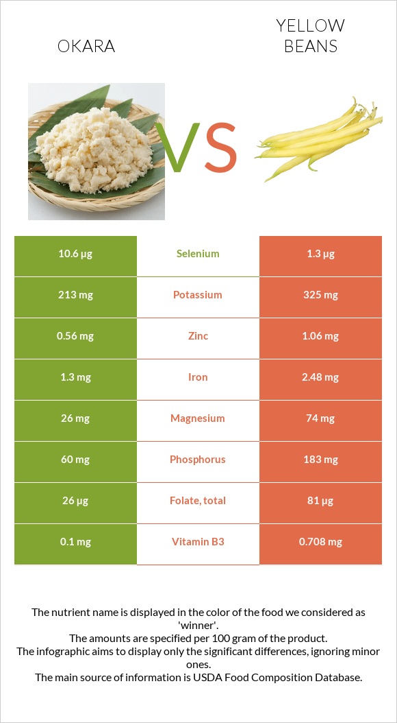 Okara vs Yellow beans infographic