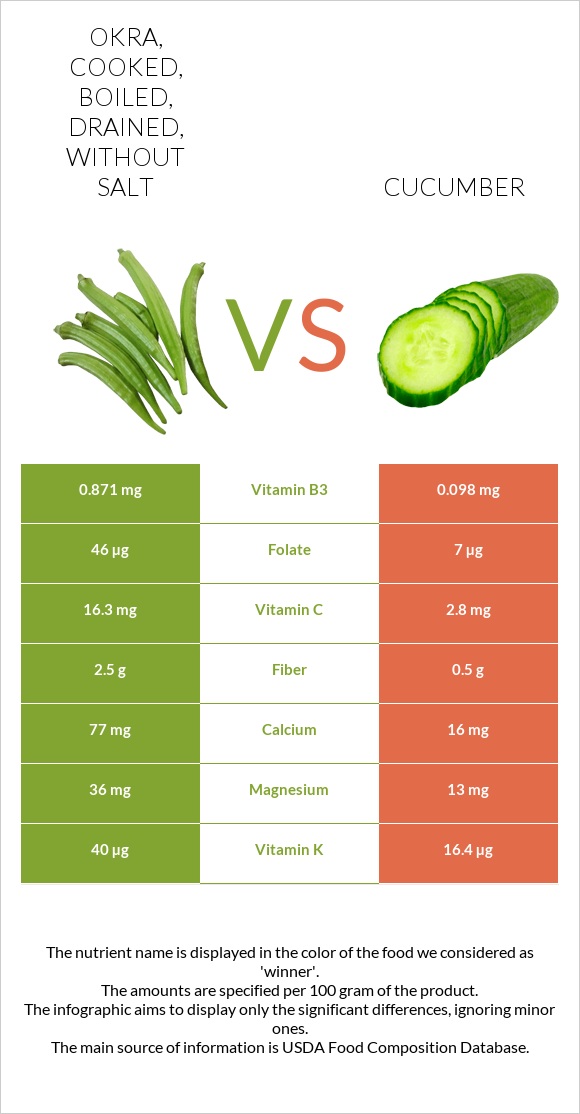 Okra, cooked, boiled, drained, without salt vs Cucumber infographic