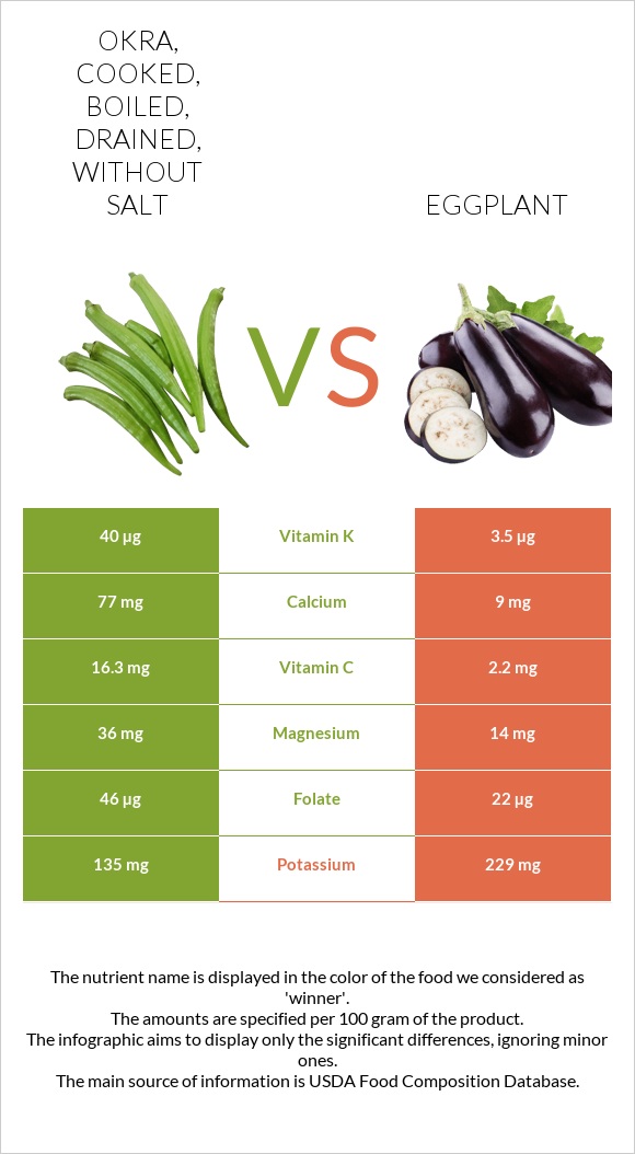 Okra, cooked, boiled, drained, without salt vs Սմբուկ infographic