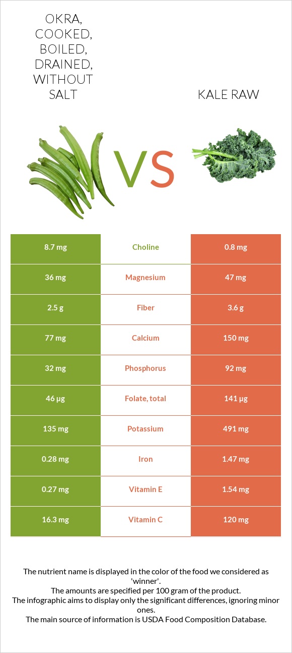 Okra, cooked, boiled, drained, without salt vs. Kale raw — InDepth