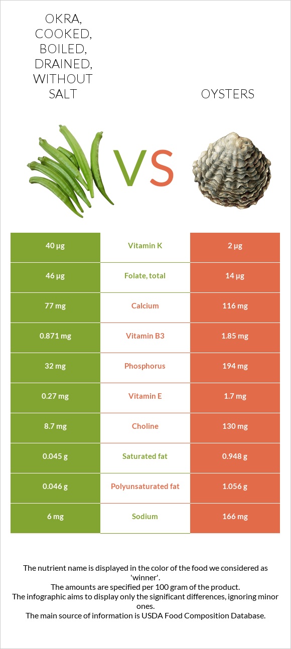 Okra, cooked, boiled, drained, without salt vs. Oysters — InDepth Nutrition Comparison