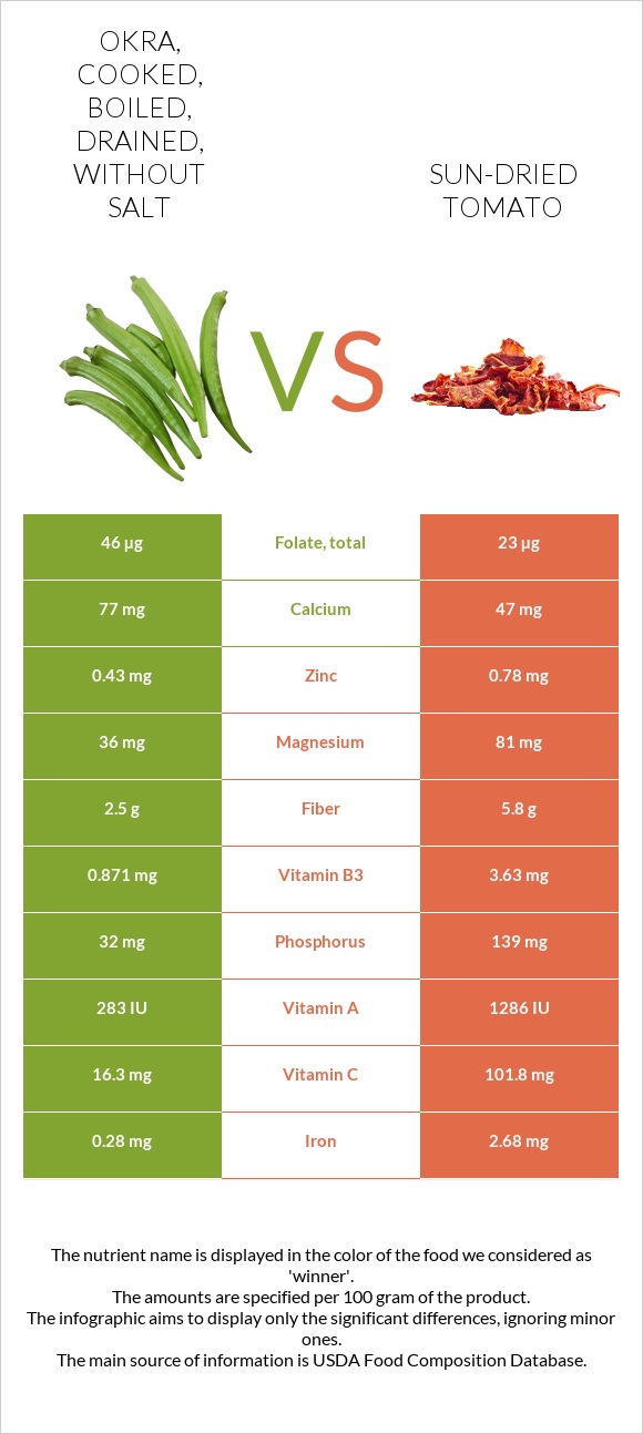 Okra, cooked, boiled, drained, without salt vs Sun-dried tomato infographic