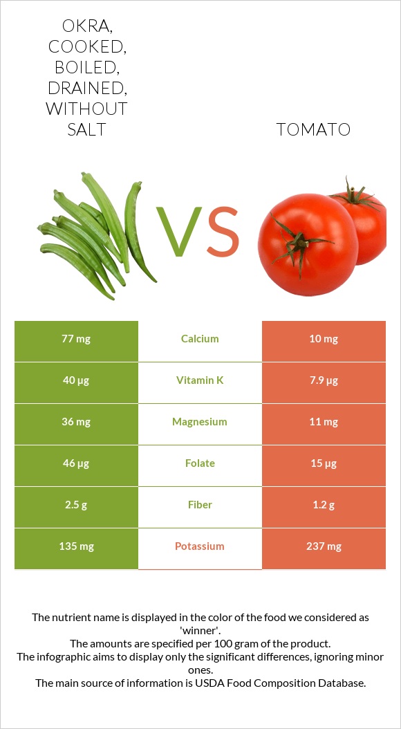 Okra, cooked, boiled, drained, without salt vs Tomato infographic