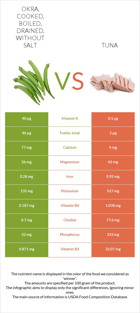 Okra, cooked, boiled, drained, without salt vs. Tuna — InDepth