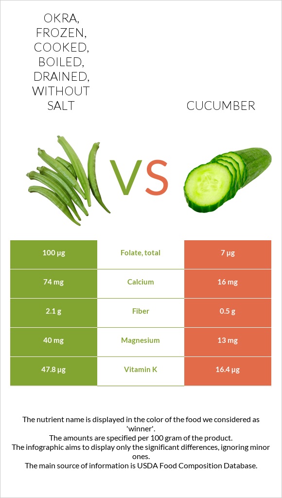 Okra, frozen, cooked, boiled, drained, without salt vs Cucumber infographic