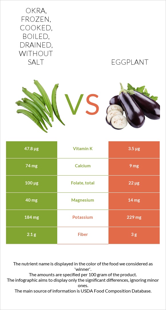 Okra, frozen, cooked, boiled, drained, without salt vs Eggplant infographic