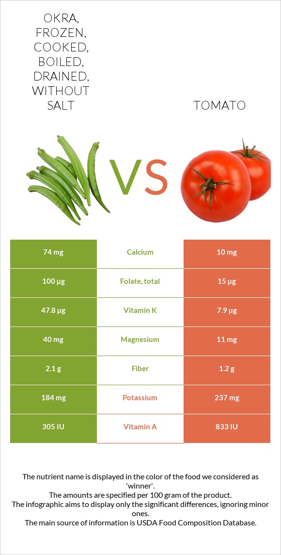 Okra, frozen, cooked, boiled, drained, without salt vs Tomato infographic