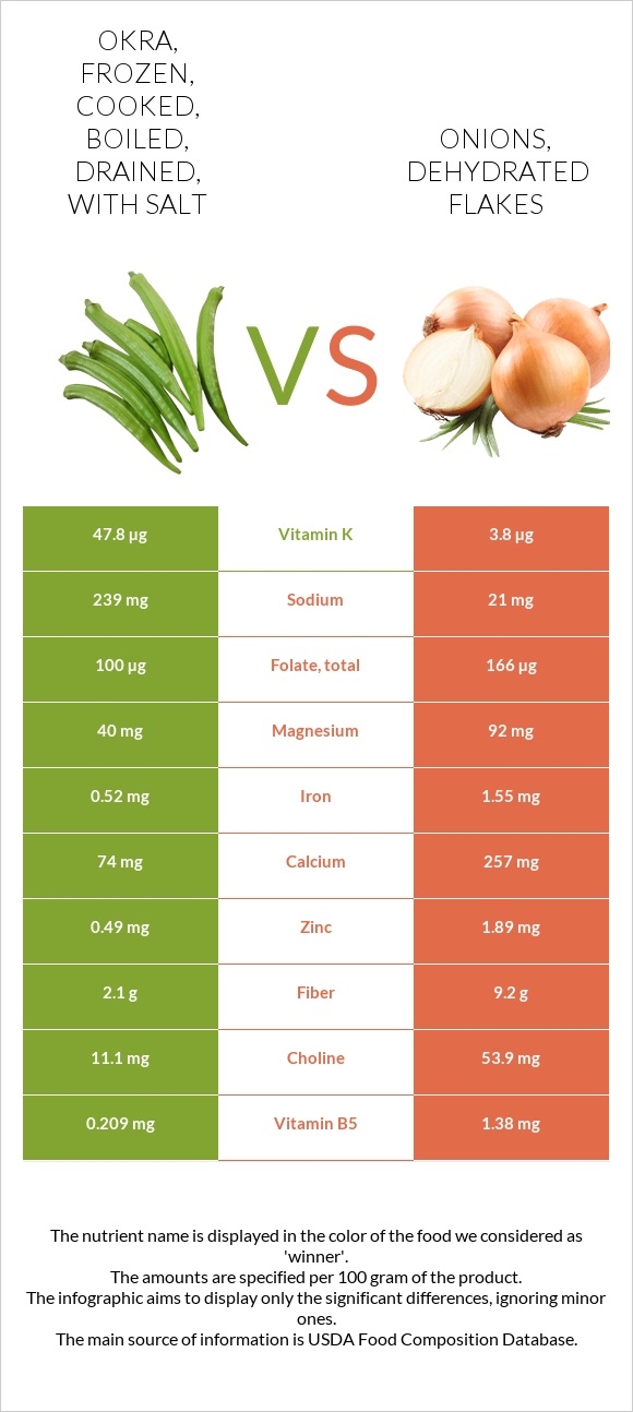 Okra, frozen, cooked, boiled, drained, with salt vs Onions, dehydrated flakes infographic