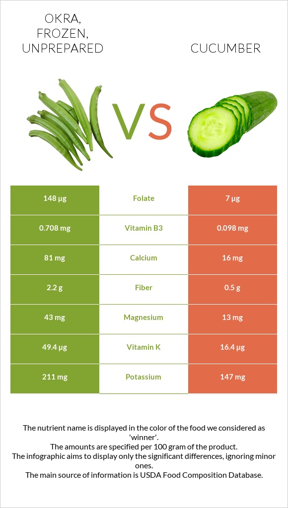 Okra, frozen, unprepared vs Cucumber infographic