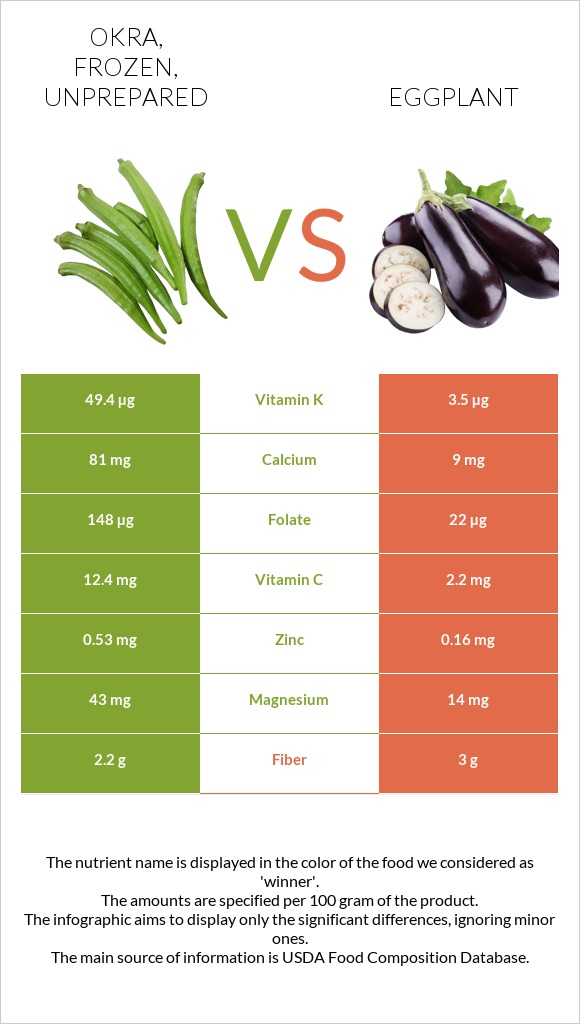 Okra, frozen, unprepared vs Սմբուկ infographic