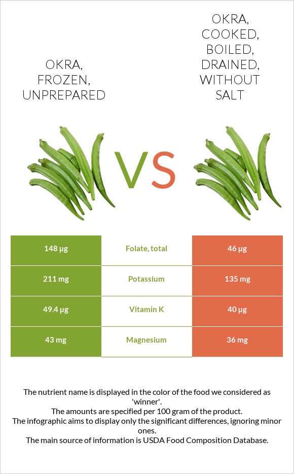 Okra, frozen, unprepared vs. Okra, cooked, boiled, drained, without salt — InDepth Nutrition