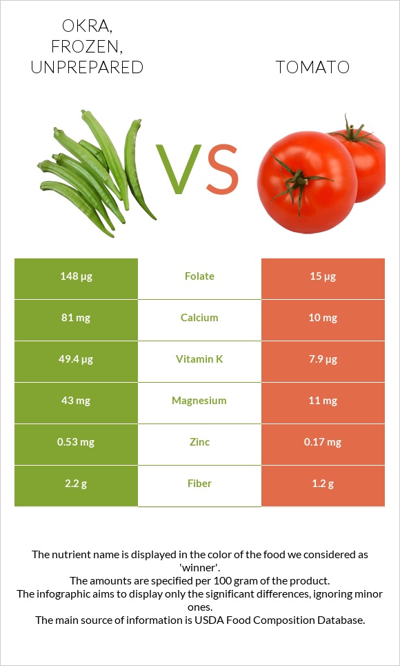 Okra, frozen, unprepared vs Լոլիկ infographic