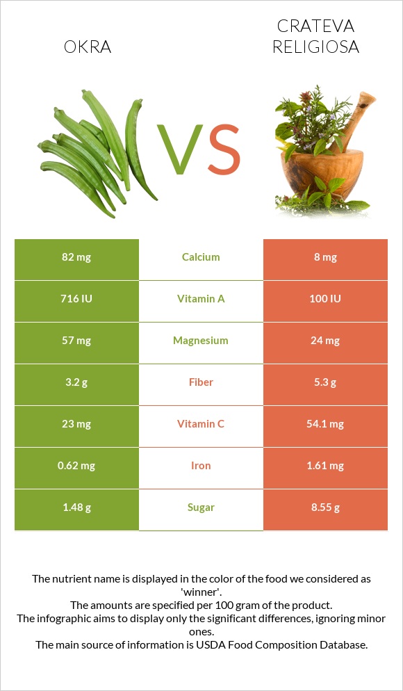 Okra vs Crateva religiosa infographic