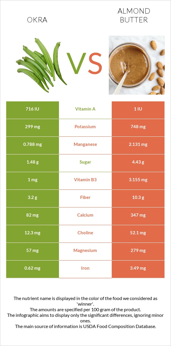 Okra vs Almond butter infographic