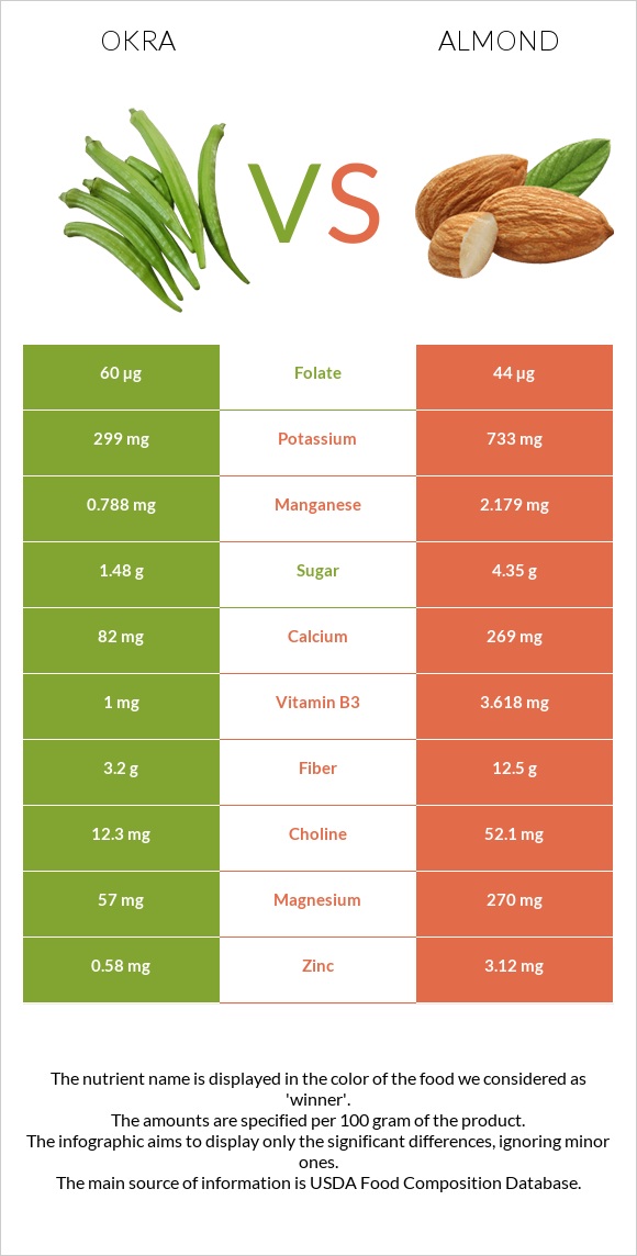 Okra vs Almond infographic